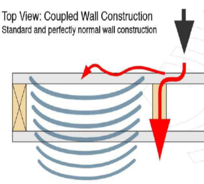 Coupled wall construction